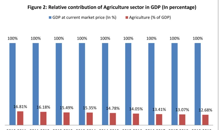Table  2  presents  the  contribution  of  different  sub-sectors  of  Agriculture  in  absolute  amount