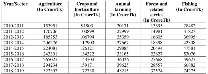 Table 3 shows the relative contribution of different sub-sectors of agriculture in percentage form