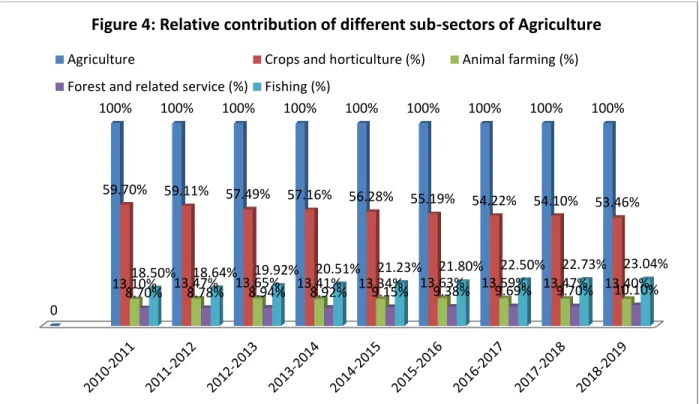 Figure 4: Relative contribution of different sub-sectors of Agriculture 