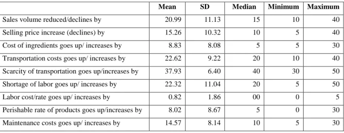 Table 5: Descriptive statistics of the extent of loss suffered (in % in relation to the amount of revenue or  cost before the appearance of ‘Deadly Covid-19 Pandemic’) 