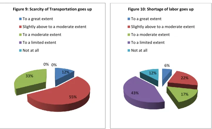 Table 5 displays descriptive statistics for the extent of loss suffered by agro-based businesses in  percentage form