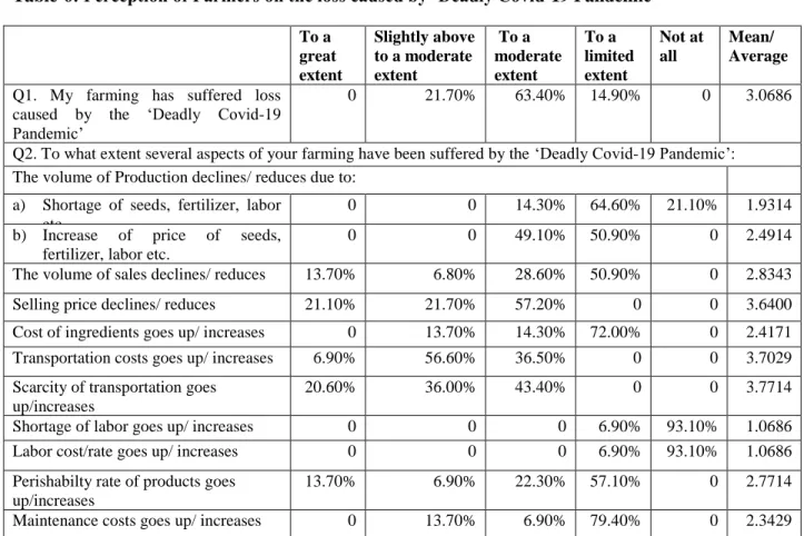 Table  6  presents  the  perception  of  farmers  on  the  losses  caused  by  the  deadly  Covid-19  Pandemic