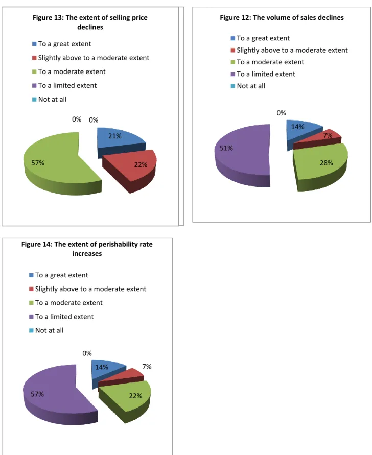 Table 7 shows the descriptive statistics of the extent of loss suffered by the farmers