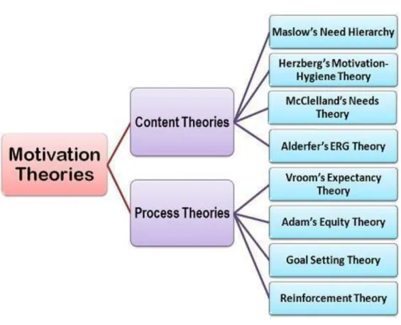 Figure 02:  Theories of Motivation 