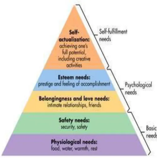 Figure 03: Maslow’s Hierarchy of Needs 