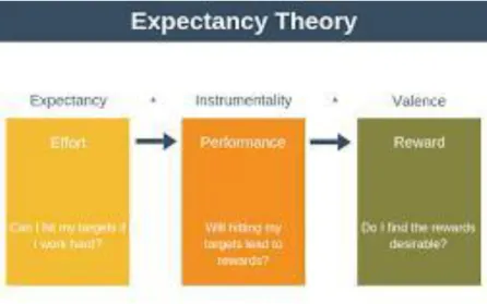 Figure 07: Vroom’s Expectancy Theory 