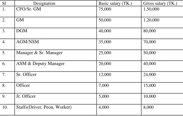 Table 02: Salary Structure of EPCIL employees. 