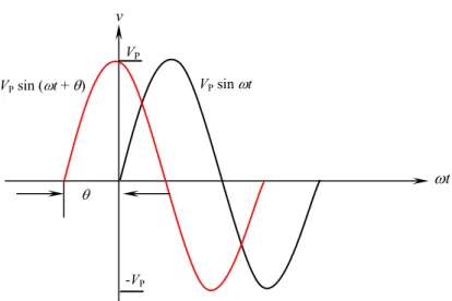 Figure 12-3 The sine wave V P  sin (ωt + θ) leads V P  sin ωt. 
