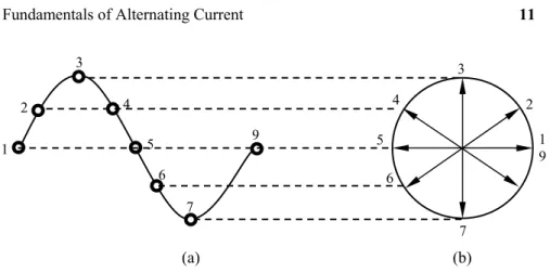 Figure 12-4 (a) Magnitude of a sine wave. (b) A vector with its end fixed at the  origin and rotating in a counterclockwise (CCW) direction representing the  varying conditions of the AC signal