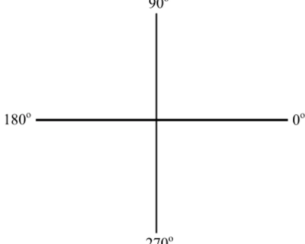 Figure 12-5 Standard orientation for vector angles. 