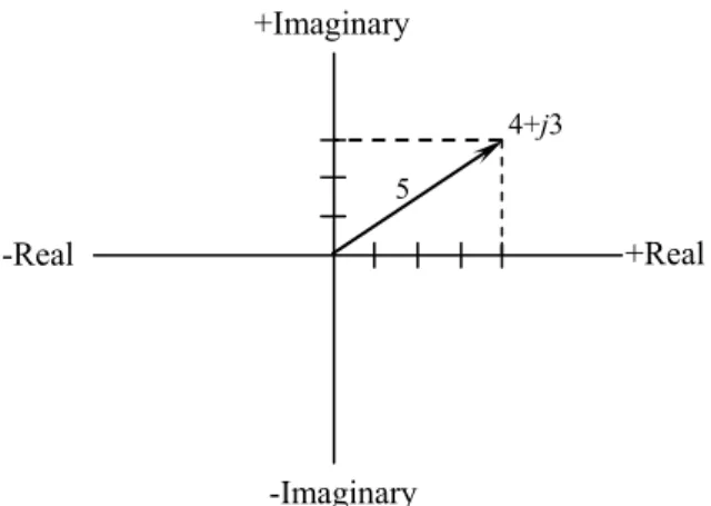 Figure 12-8 A point on the complex plane located by the phasor 4+j3 expressed  in the rectangular form