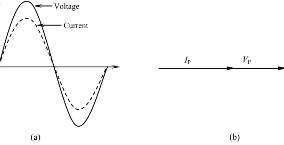 Figure 12-15 (a) Voltage in phase with current. (b) Phase angle between voltage  and current is 0 o 