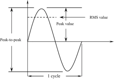 Figure 12-1 Sinusoidal wave values. 