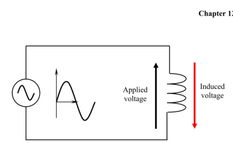 Figure 12-17 Applied voltage and induced voltage across a coil. 