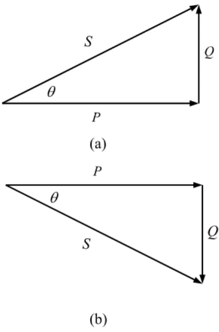 Figure 12-27 (a) Power triangle for lagging power factor. (b) Power triangle for  leading power factor