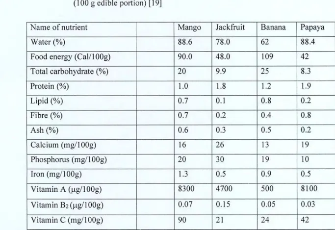 Table 1.2: A comparison on nutritional composition of four different types of fruits  (100 g edible portion) [191 