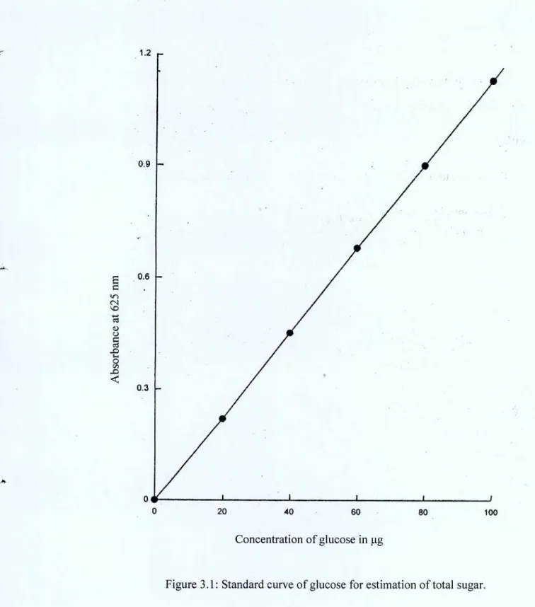 Figure 3.1: Standard curve of glucose for estimation of total sugar. 