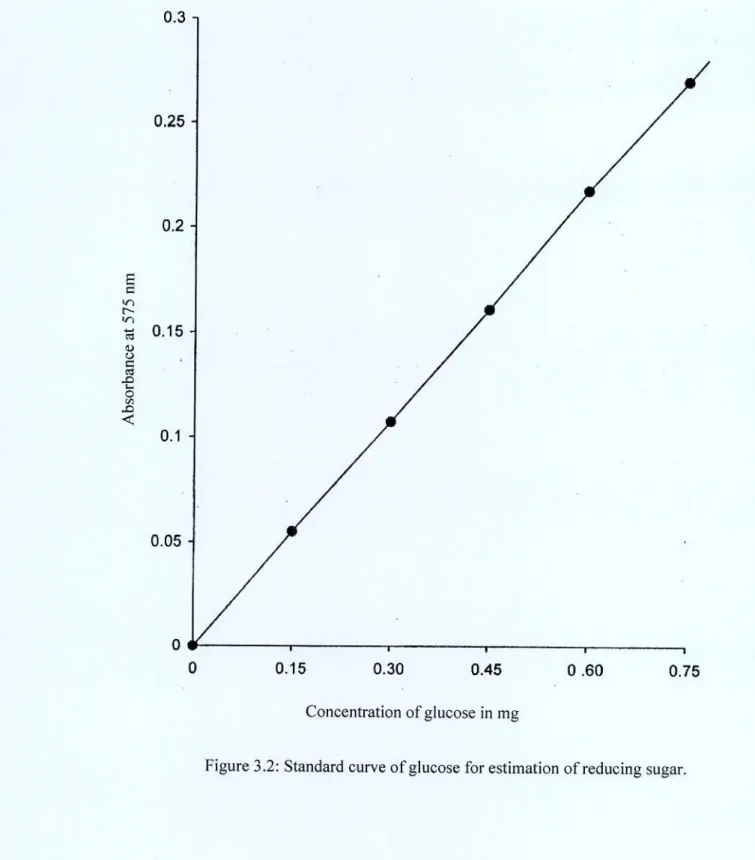 Figure 3.2: Standard curve of glucose for estimation of reducing sugar. 