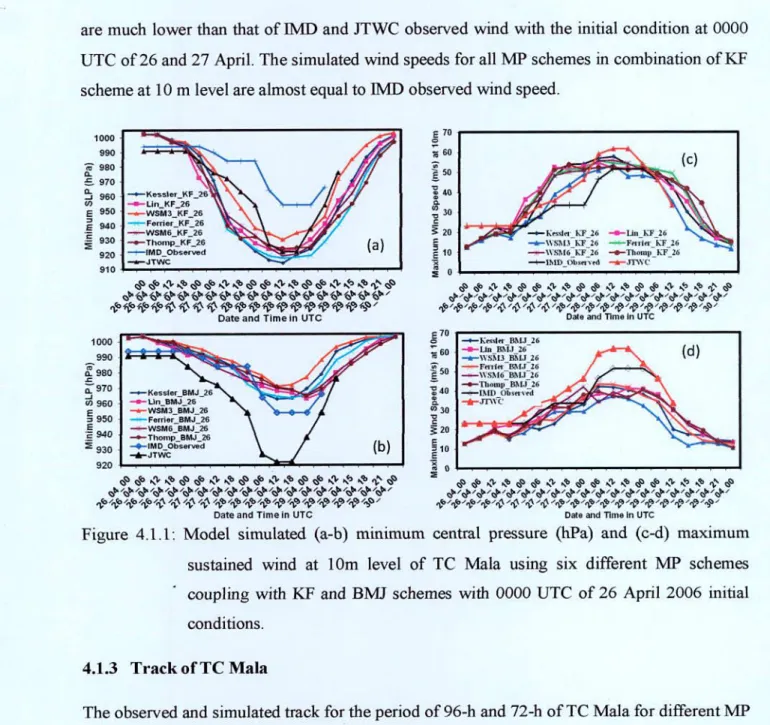 Figure 4.1.1: Model simulated (a-b) minimum central pressure (hPa) and (c-d) maximum  sustained wind at lOm level of TC Mala using six different MP schemes  coupling with KF and BMJ schemes with 0000 UTC of 26 April 2006 initial  conditions