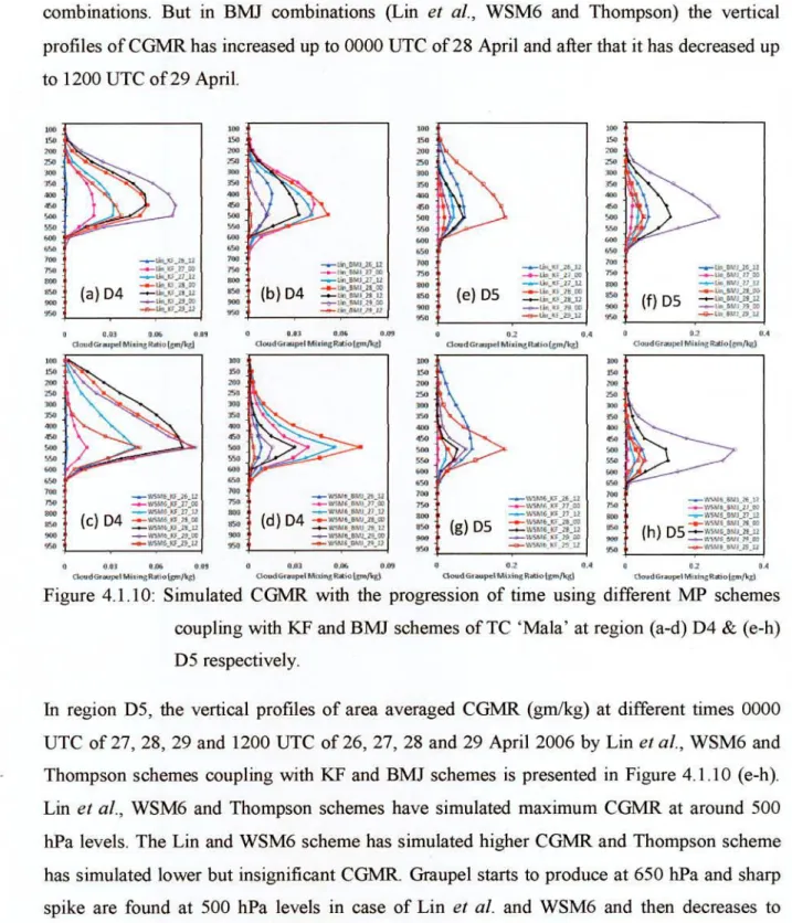 Figure 4.1.10: Simulated CGMR with the progression of time using different MP schemes  coupling with KF and BMJ schemes of TC 'Mala' at region (a-d) D4 &amp; (e-h)  D5 respectively