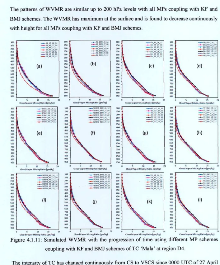 Figure 4.1.11: Simulated WVMR with the progression of time using different MP schemes  coupling with KF and BMJ schemes of TC 'Mala' at region D4