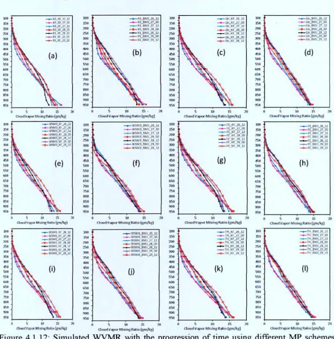 Figure 4.1,12: Simulated WVMR with the progression of time using different MP schemes  coupling with KF and BMJ schemes of TC 'Mala' at region D5