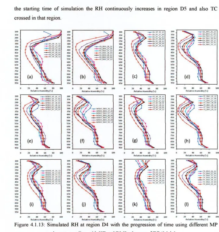Figure 4.1.13: Simulated RI-I at region D4 with the progression of time using different MP  schemes coupling with KF and BMJ schemes of TC 'Mala'