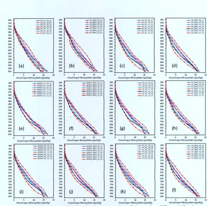 Figure 4.2.11: Simulated WVMR with the progression of time using different MP schemes  coupling with KF and BMJ schemes of TC 