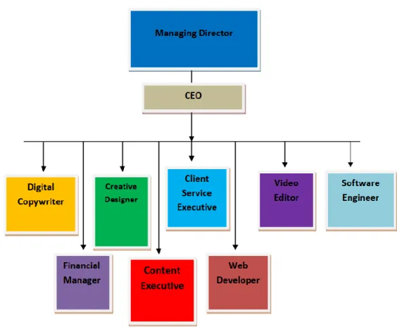 Figure 1 : Organization Diagram of Prochito ITS 