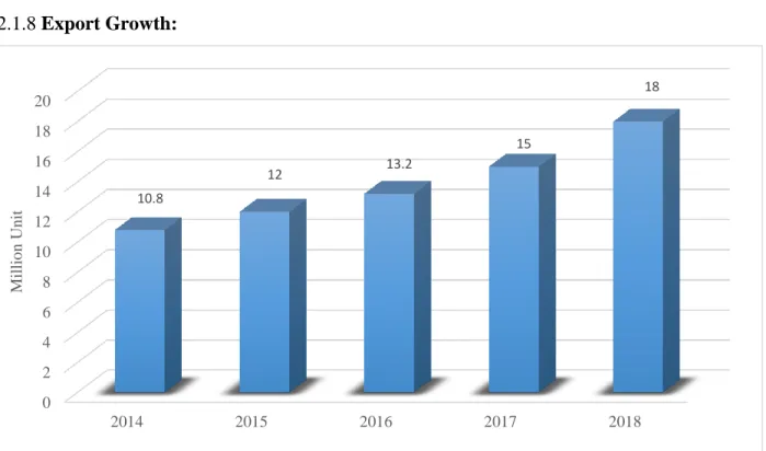 Fig 2. 2: Export Growth Graph. 
