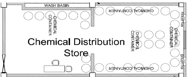 Fig 3. 2: Chemical Distribution Store. 