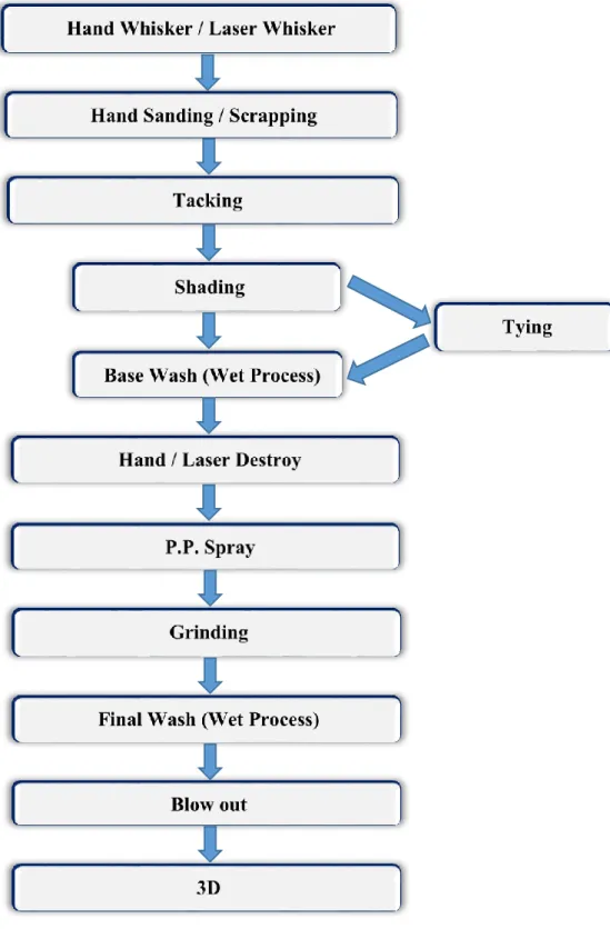 Fig 3. 12: Flowchart of Dry process. 