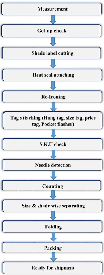 Fig 3. 33: Process flowchart of finishing section. 