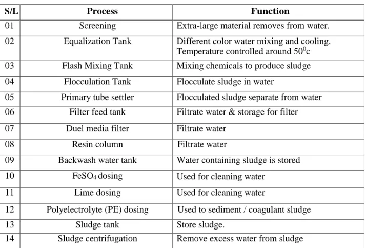Table 3. 14: ETP operations & their function. 