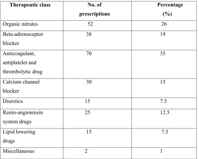 Table 2: Comprehensive list of all types of prescribed cardiovascular drugs alone (n=200)       Therapeutic class                  No