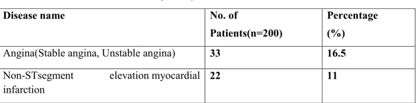 Table 3: Different cardiac disorder (n=200) 