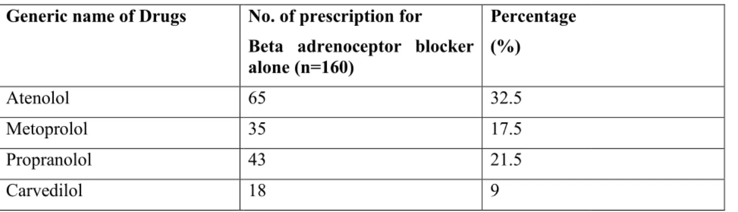 Table 5: Various Generics of Beta blockers Generic name of Drugs 