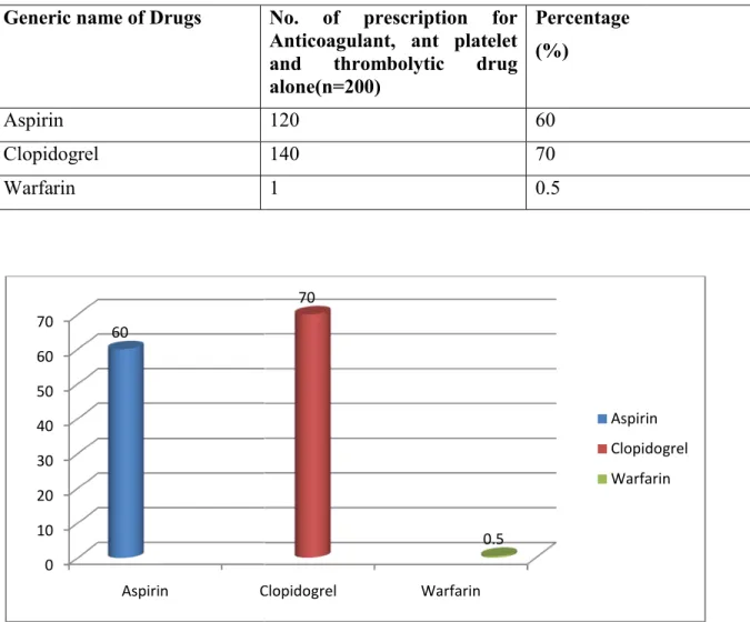 Table 4: Various generics of Anticoagulant Generic name of Drugs 