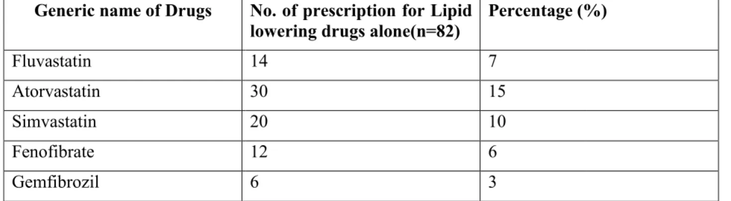 Table 8: Various generics of Lipid lowering drugs