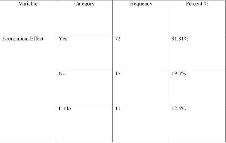 Table 7: Economical effect of pregnant mother.  