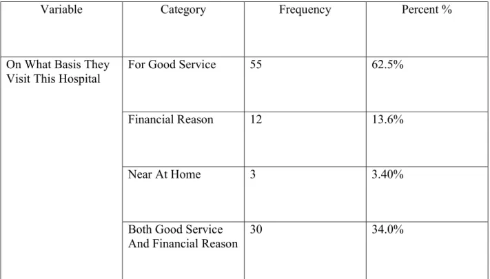 Table 11: On what basis they visit this hospital for ANC checkup. 