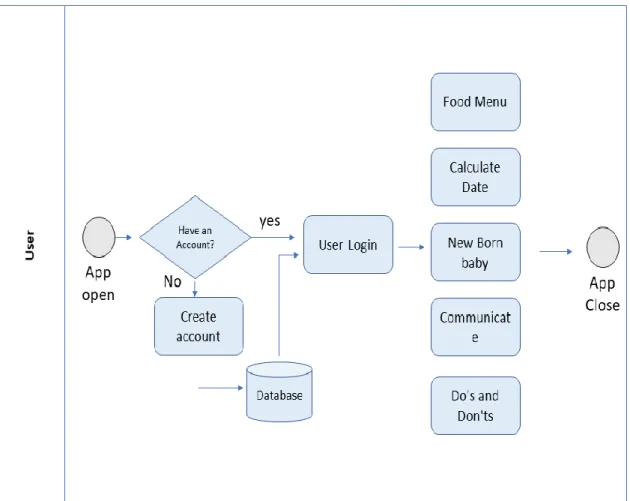 Figure 3.1: Business Process Model