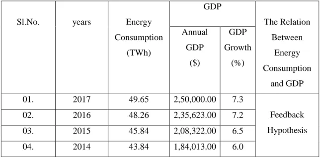 Table 3.2: Energy Consumption and GDP for Bangladesh [26], [12] 