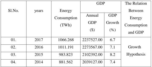 Table 3.3: Energy Consumption and GDP for India [25], [13]. 