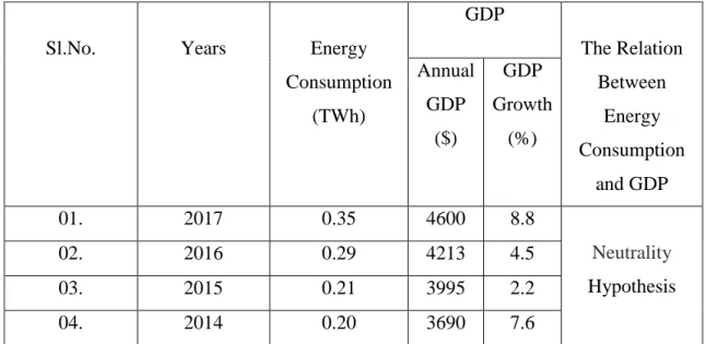 Table 3.4: Energy Consumption and GDP for Maldives [25], [14]. 