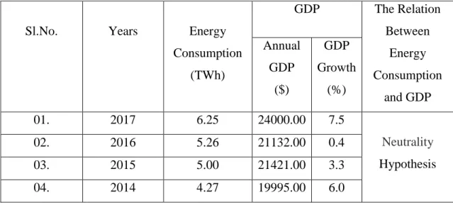 Table 3.5: Energy Consumption and GDP for Nepal [25], [15]. 