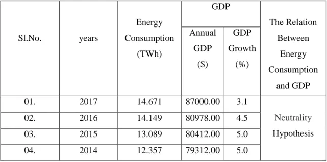 Table 3.7: Energy Consumption and GDP for Sri Lanka [25], [17]. 
