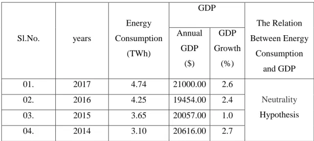 Table 3.8: Energy Consumption and GDP for Afghanistan [25], [18]. 