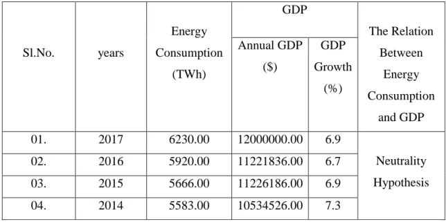 Table 3.10: Energy Consumption and GDP for China [25], [20]. 
