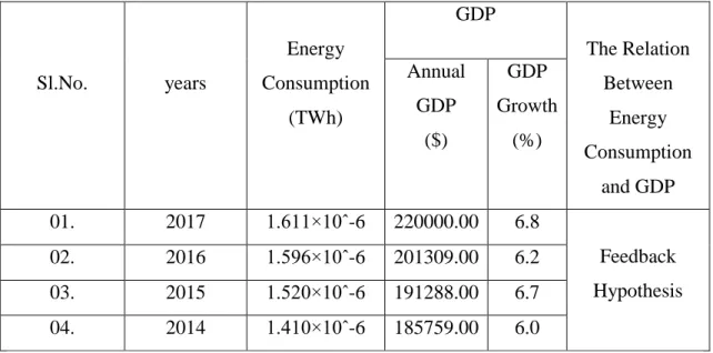 Table 3.11: Energy Consumption and GDP for Vietnam [25], [21]. 